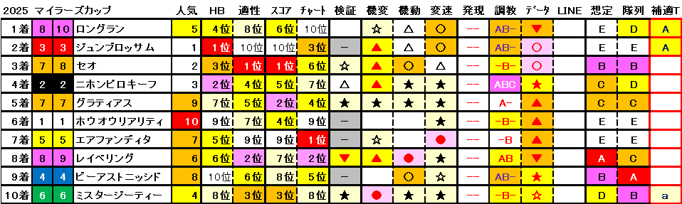 2025　マイラーズＣ　結果まとめ1